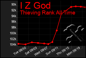 Total Graph of I Z God