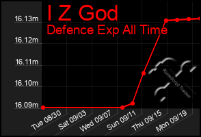 Total Graph of I Z God