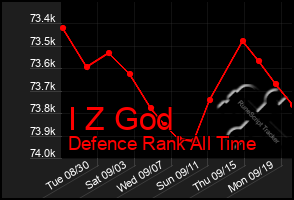Total Graph of I Z God