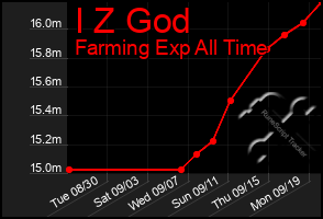 Total Graph of I Z God
