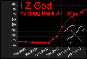 Total Graph of I Z God