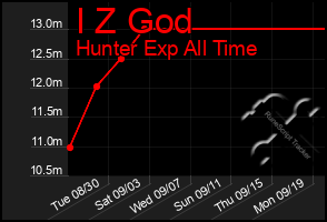 Total Graph of I Z God