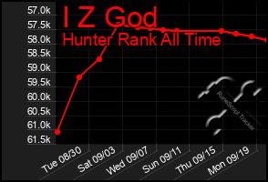 Total Graph of I Z God