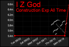 Total Graph of I Z God