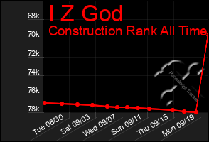 Total Graph of I Z God