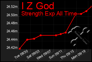 Total Graph of I Z God