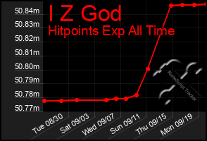 Total Graph of I Z God