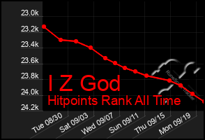 Total Graph of I Z God
