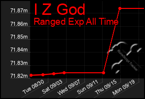 Total Graph of I Z God
