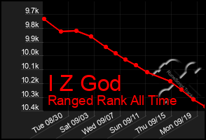 Total Graph of I Z God