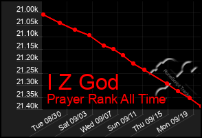Total Graph of I Z God