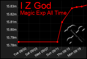 Total Graph of I Z God