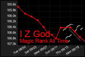 Total Graph of I Z God