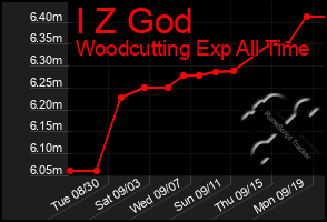 Total Graph of I Z God