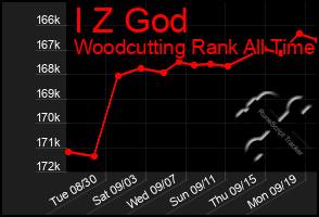 Total Graph of I Z God