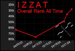 Total Graph of I Z Z A T