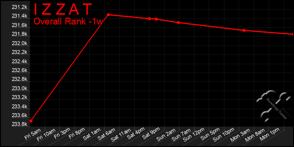 Last 7 Days Graph of I Z Z A T