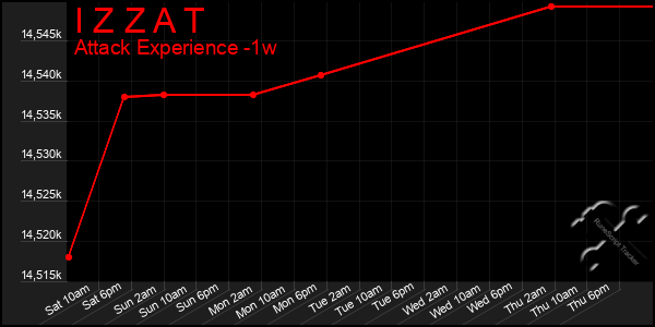 Last 7 Days Graph of I Z Z A T