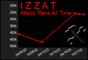 Total Graph of I Z Z A T