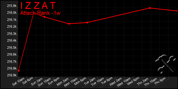 Last 7 Days Graph of I Z Z A T