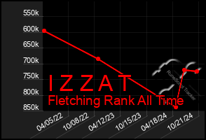 Total Graph of I Z Z A T