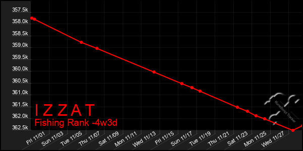 Last 31 Days Graph of I Z Z A T