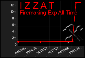 Total Graph of I Z Z A T