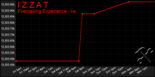 Last 7 Days Graph of I Z Z A T