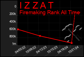 Total Graph of I Z Z A T