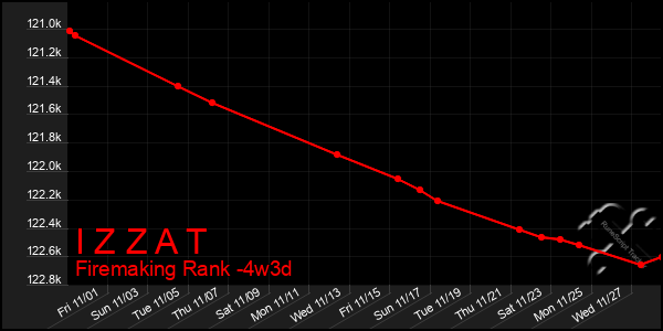 Last 31 Days Graph of I Z Z A T