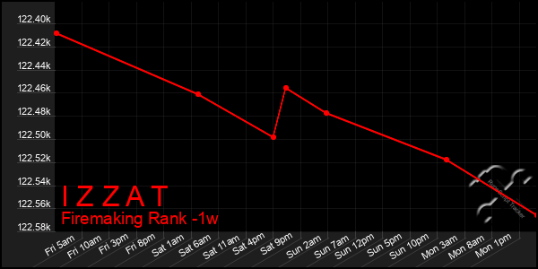 Last 7 Days Graph of I Z Z A T