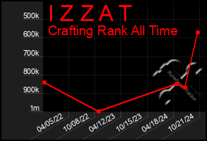 Total Graph of I Z Z A T