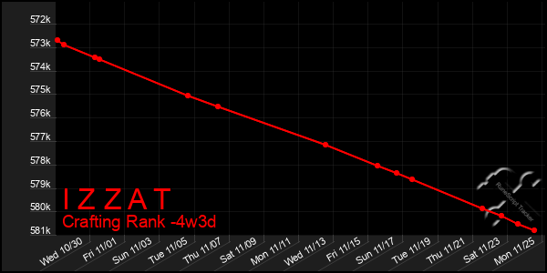 Last 31 Days Graph of I Z Z A T