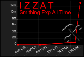 Total Graph of I Z Z A T