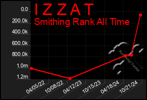 Total Graph of I Z Z A T