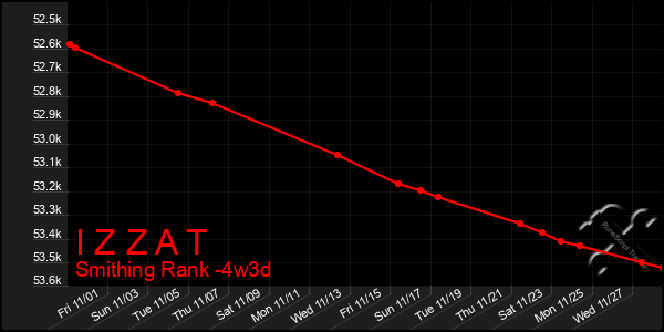 Last 31 Days Graph of I Z Z A T