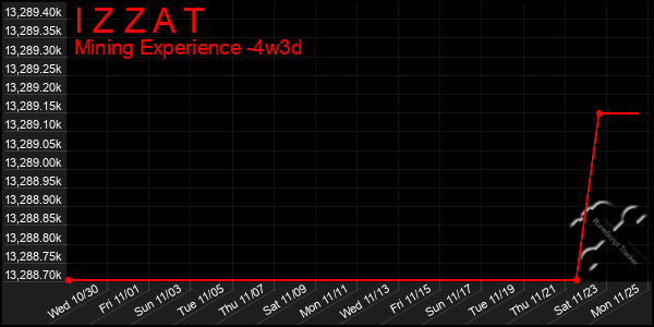 Last 31 Days Graph of I Z Z A T