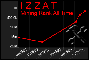 Total Graph of I Z Z A T