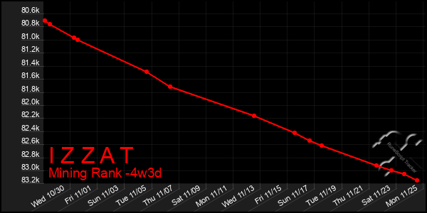 Last 31 Days Graph of I Z Z A T