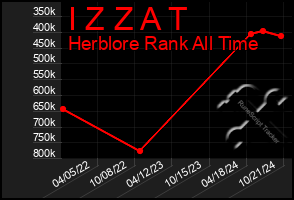 Total Graph of I Z Z A T