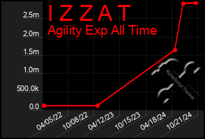 Total Graph of I Z Z A T