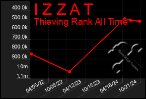 Total Graph of I Z Z A T