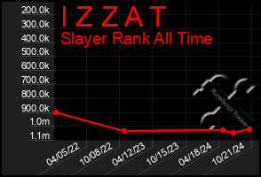 Total Graph of I Z Z A T