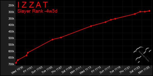 Last 31 Days Graph of I Z Z A T