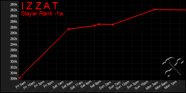 Last 7 Days Graph of I Z Z A T