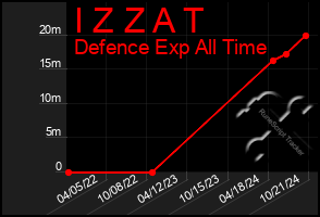 Total Graph of I Z Z A T