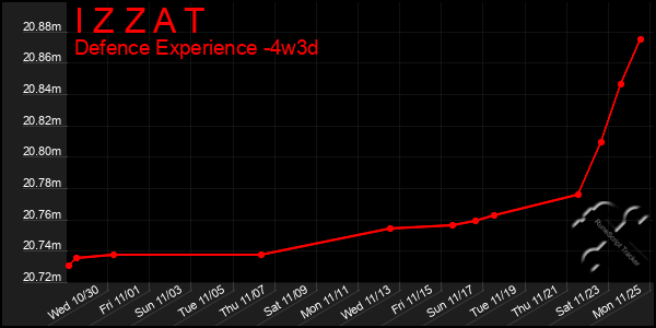 Last 31 Days Graph of I Z Z A T