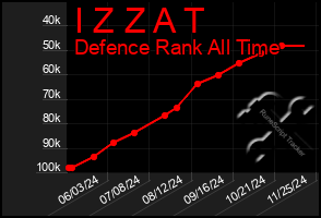 Total Graph of I Z Z A T