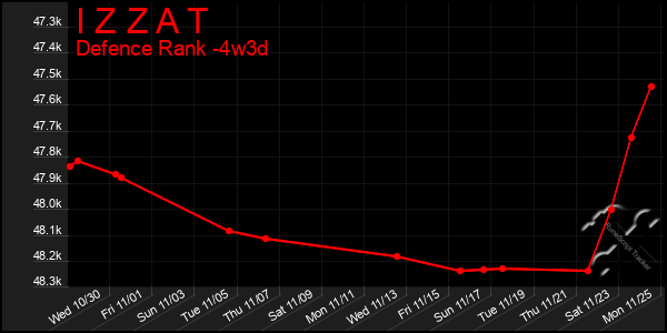 Last 31 Days Graph of I Z Z A T