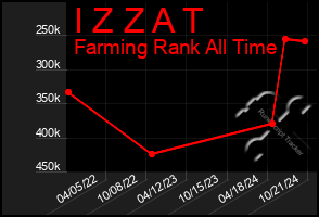 Total Graph of I Z Z A T